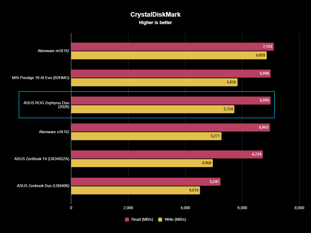 Performance graph showing ASUS ROG Zephyrus Duo SSD results in CrystalDiskMark.