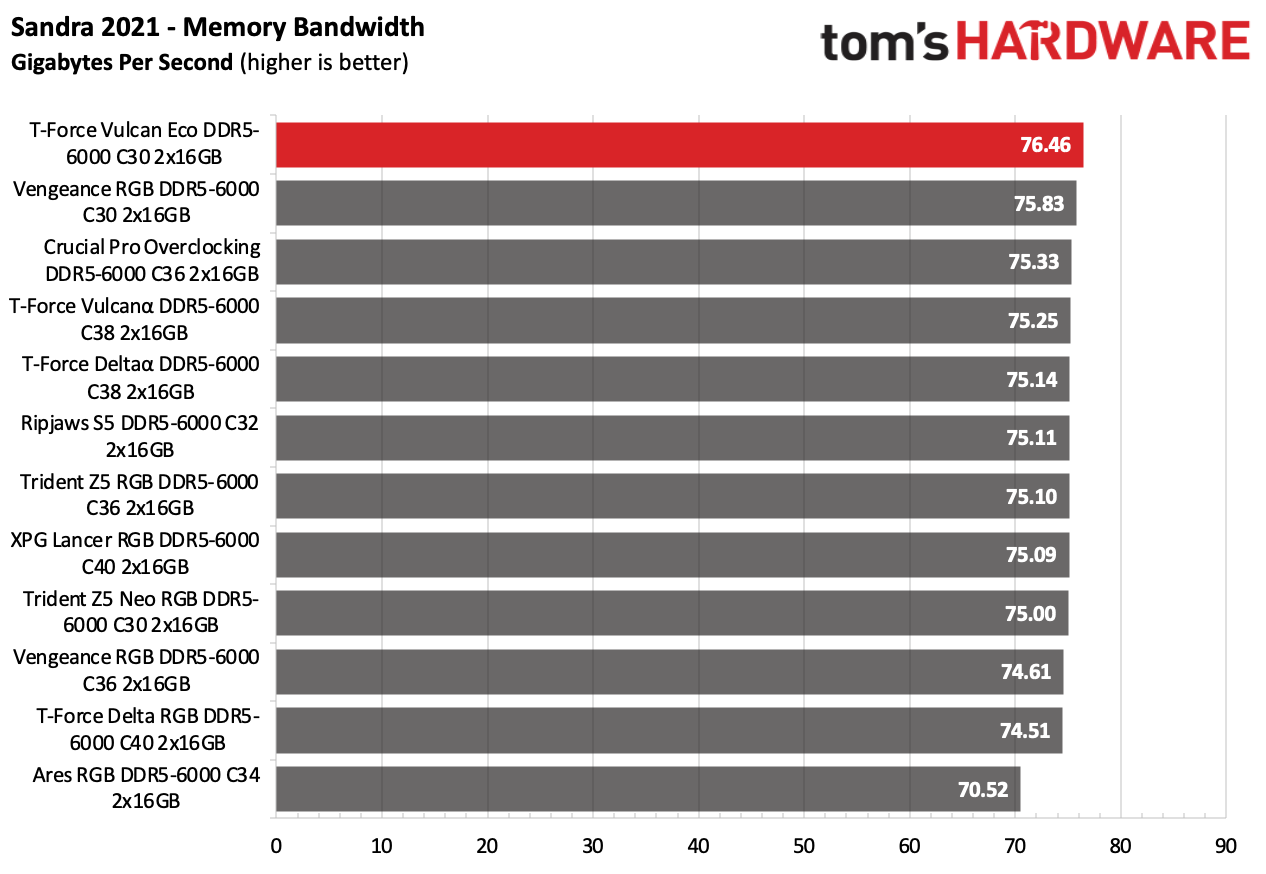 DDR5 Review