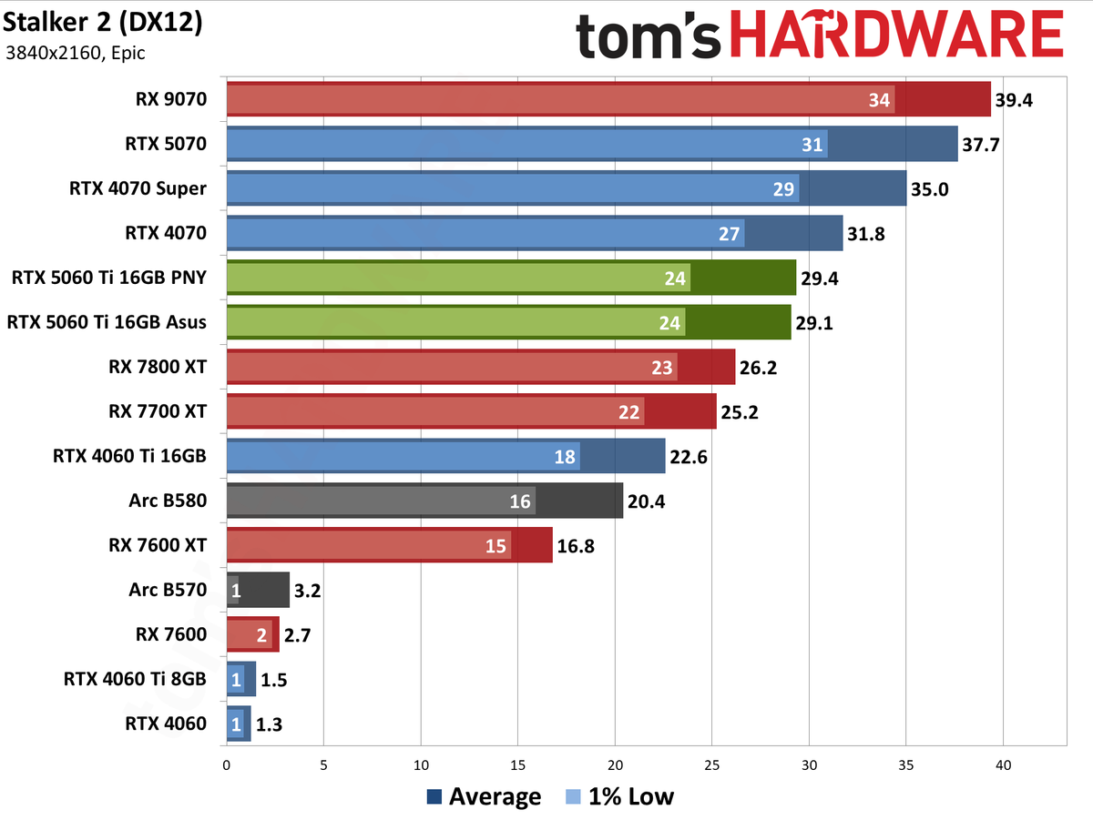 Nvidia GeForce RTX 5060 Ti 16GB performance charts