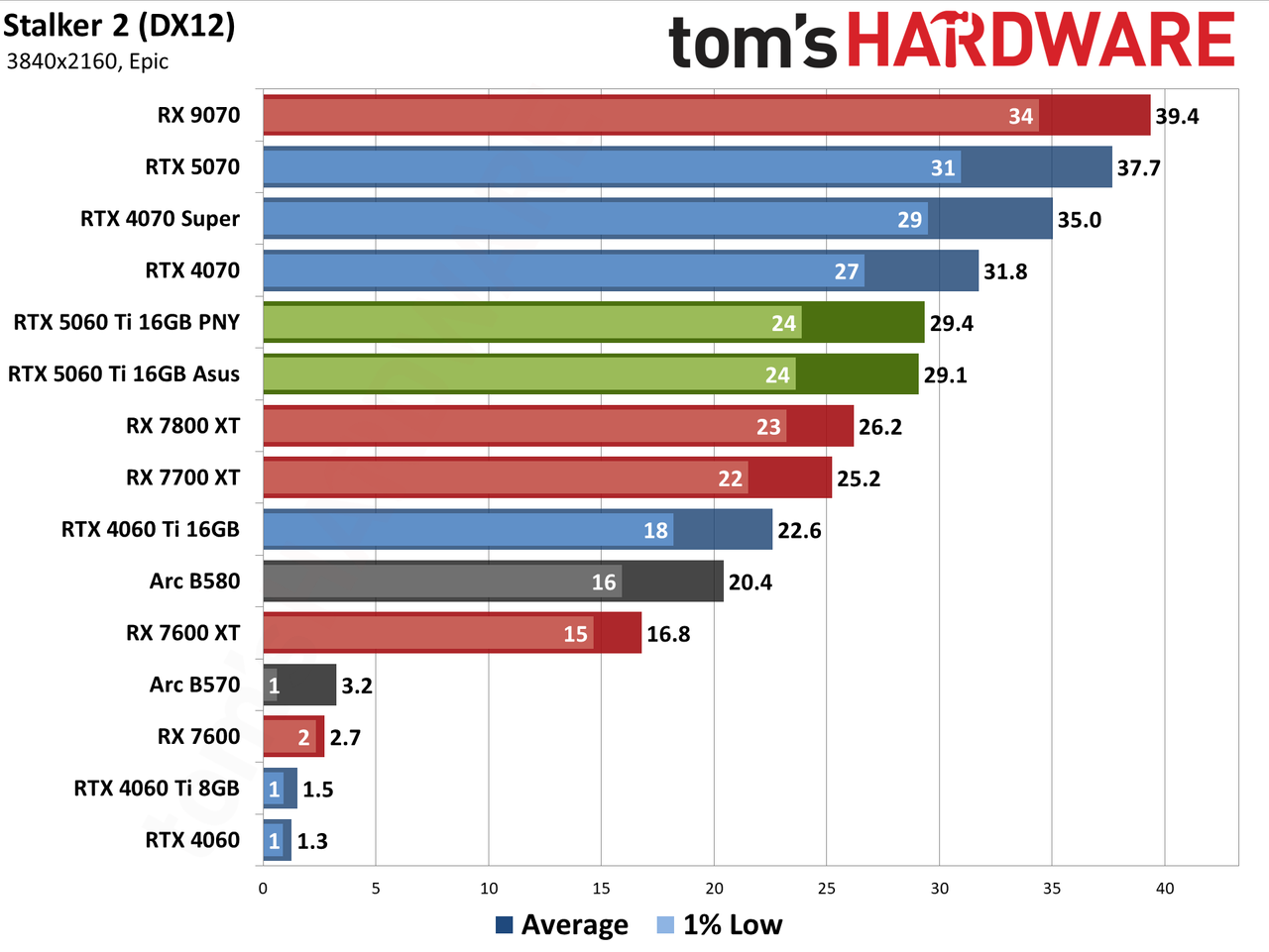 Nvidia GeForce RTX 5060 Ti 16GB performance charts