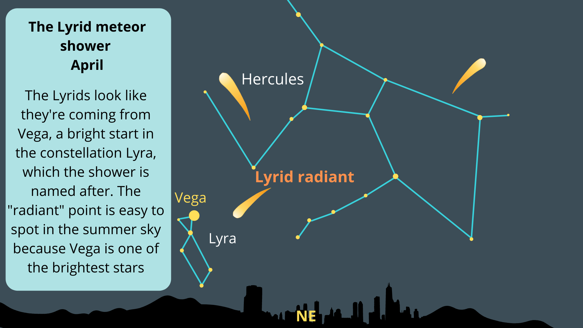 Near the Hercules-Lyra border is the glitter of the Lyrid meteor.