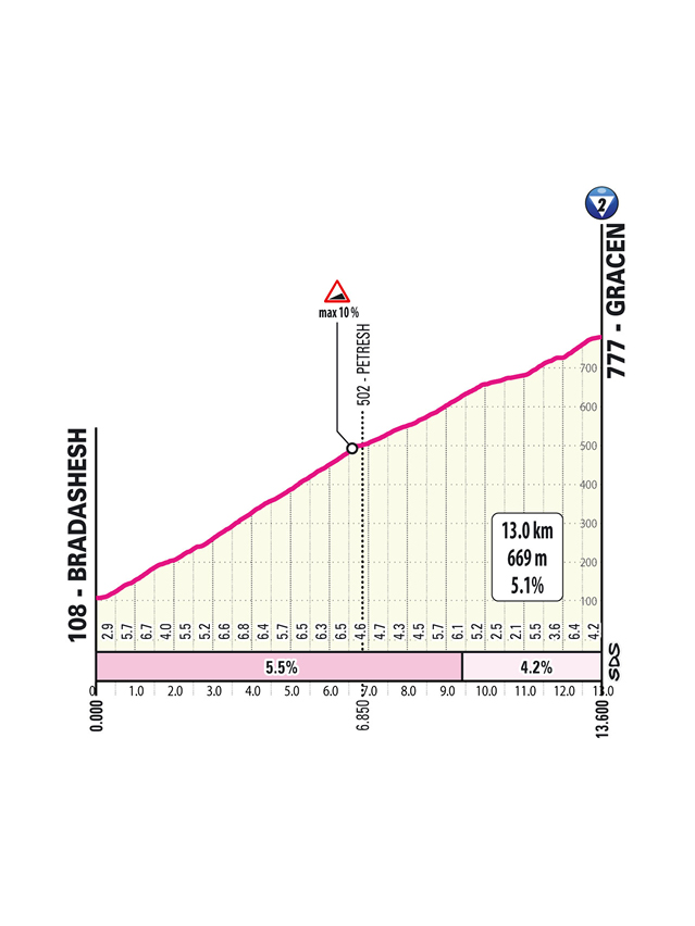 2025 Giro d'Italia route information