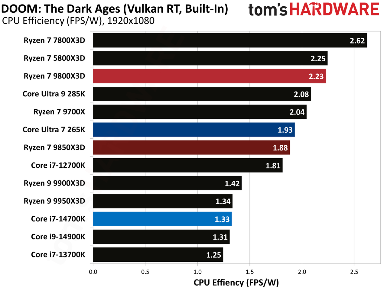AMD Ryzen 7 9850X3D