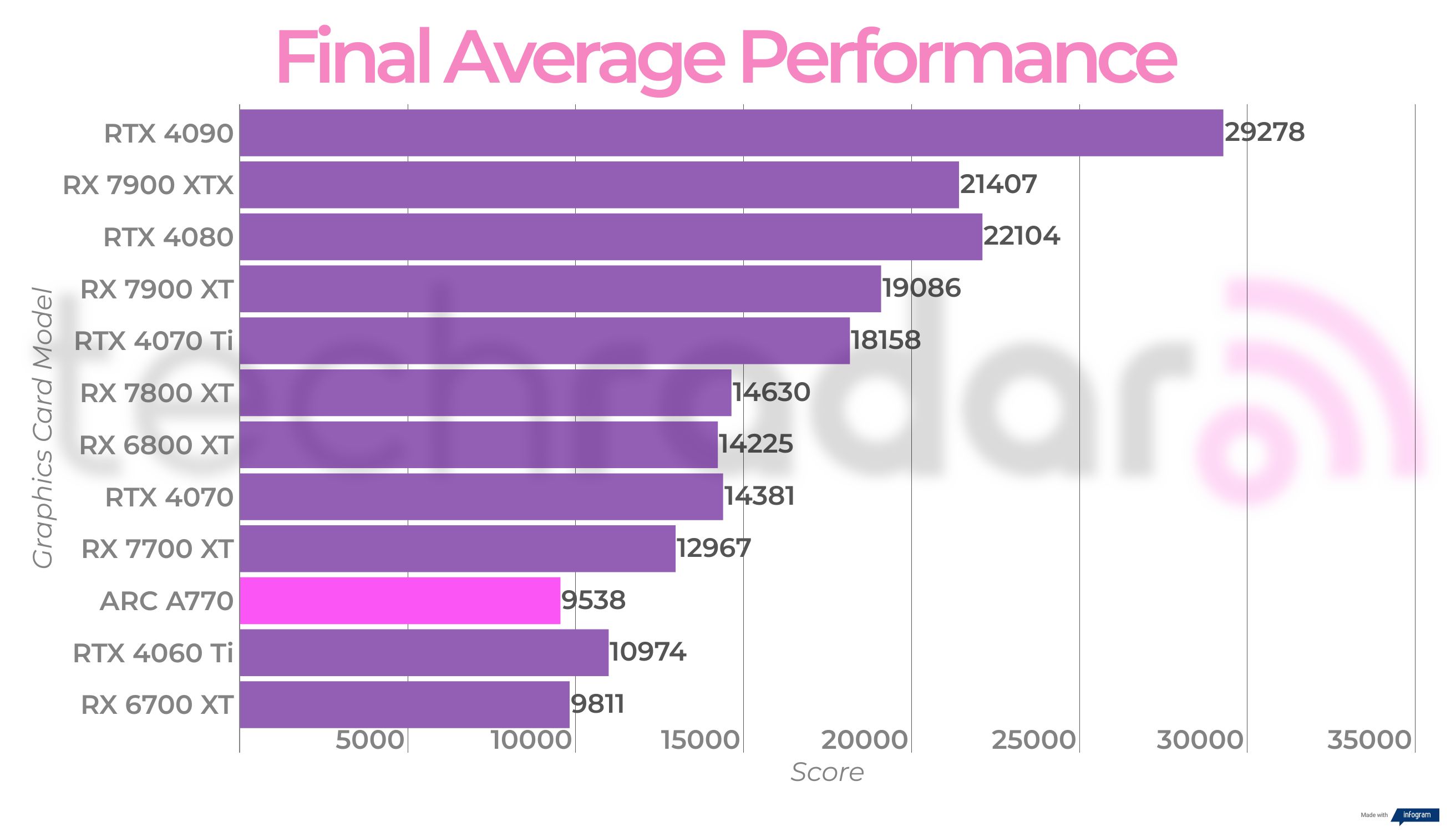 Final performance scores for the Intel Arc A770