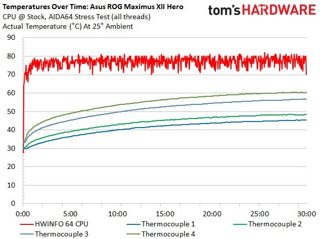 Asus Z490 ROG Maximus XII Hero (Wi-Fi)