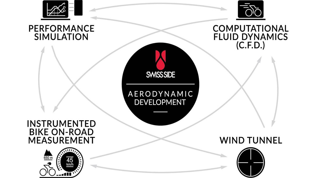 Swiss Side's 4-Arm aerodynamic development model