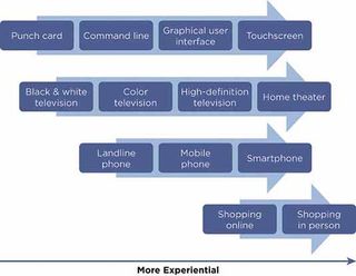 Figure 1.8: Adding screens, richer graphics, audio, and direct manipulation (e.g., touchscreens) makes technology more experiential. Some tasks such as shopping can be more efficient online but less experiential than the offline equivalent