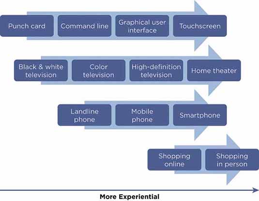 Figure 1.8: Adding screens, richer graphics, audio, and direct manipulation (e.g., touchscreens) makes technology more experiential. Some tasks such as shopping can be more efficient online but less experiential than the offline equivalent