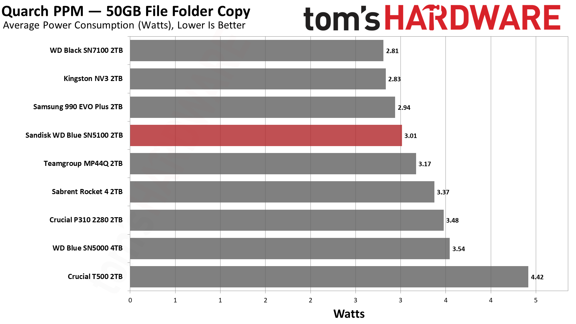 Sandisk WD Blue SN5100 2TB SSD