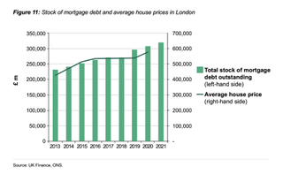 Stock of mortgage debt and average house prices in London