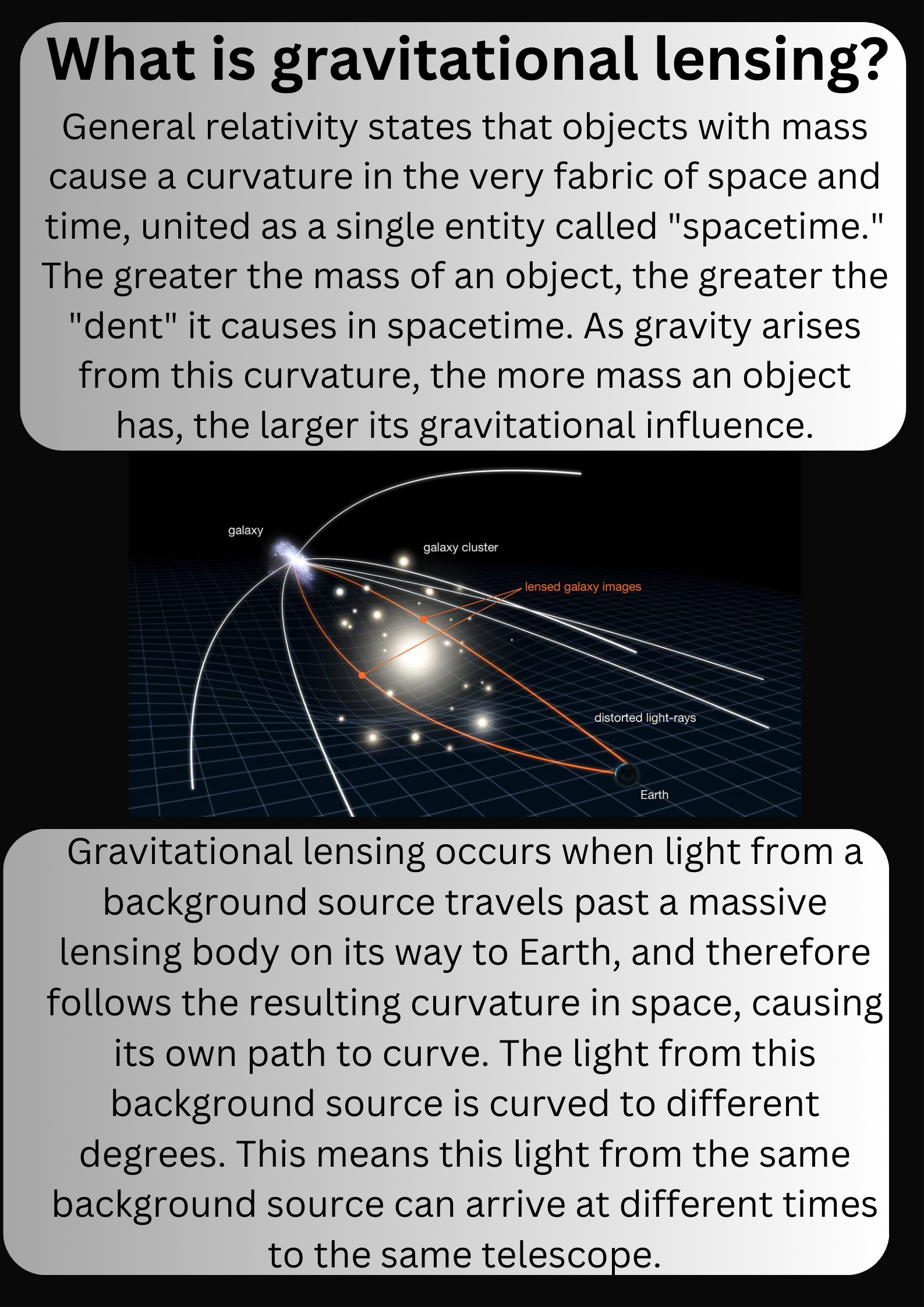 An infographic explains the ins and outs of gravitational lensing