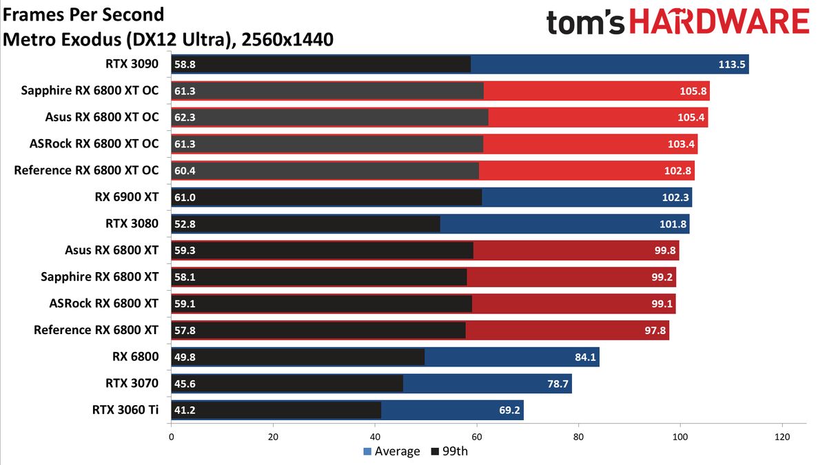 AMD Radeon RX 6800 XT Roundup