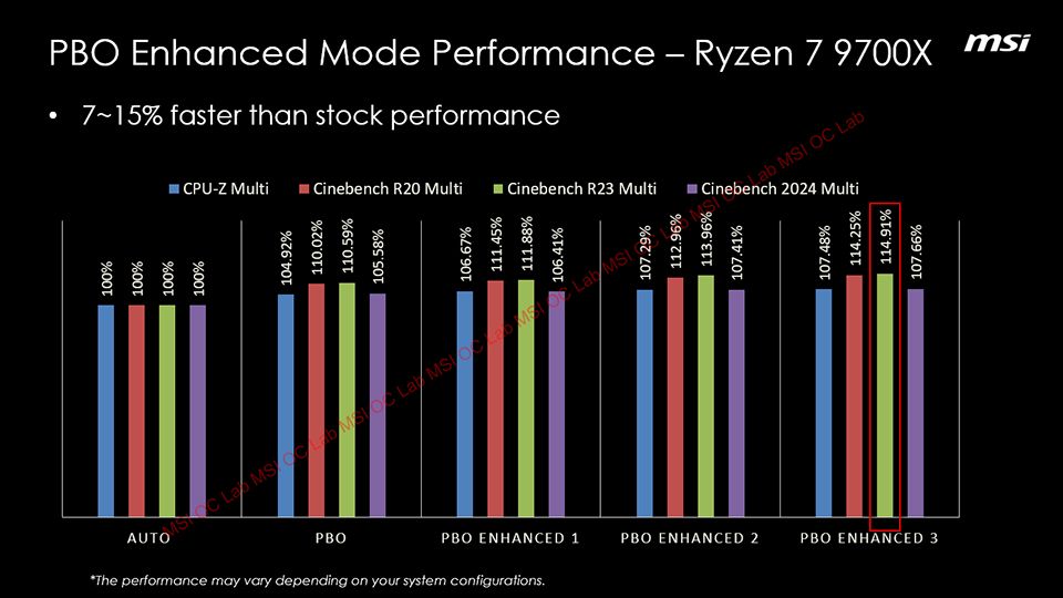 9700X performance gains with MSI's PBO enhanced mode enabled