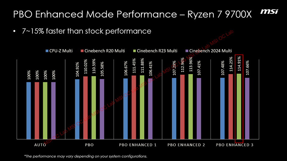 9700X performance gains with MSI's PBO enhanced mode enabled