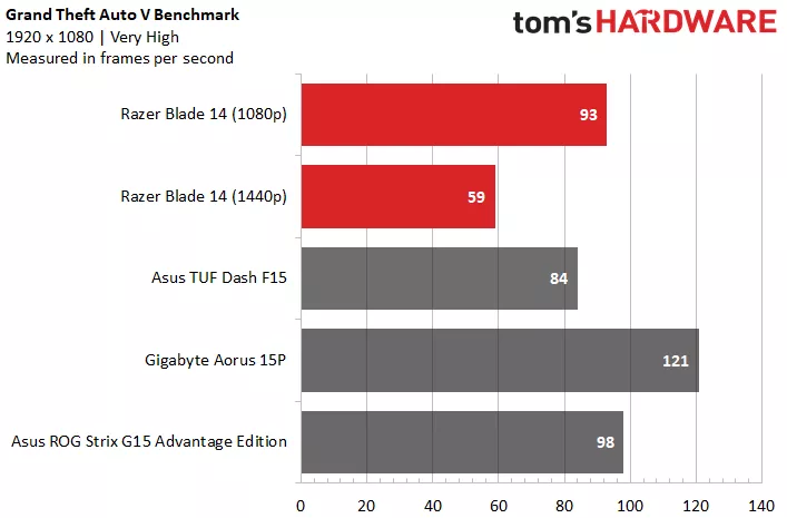 Razer Blade 14 performance