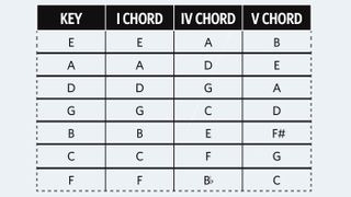 12-bar blues generator