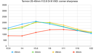 Tamron 20-40mm F2.8 Di III VXD lab graph
