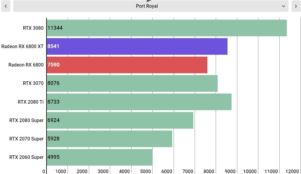 AMD Radeon RX 6800 XT performance