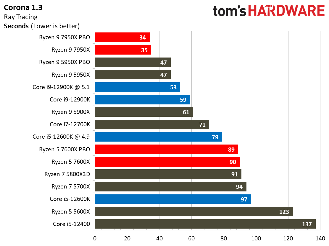 AMD Ryzen 9 7950X and Ryzen 5 7600X Review