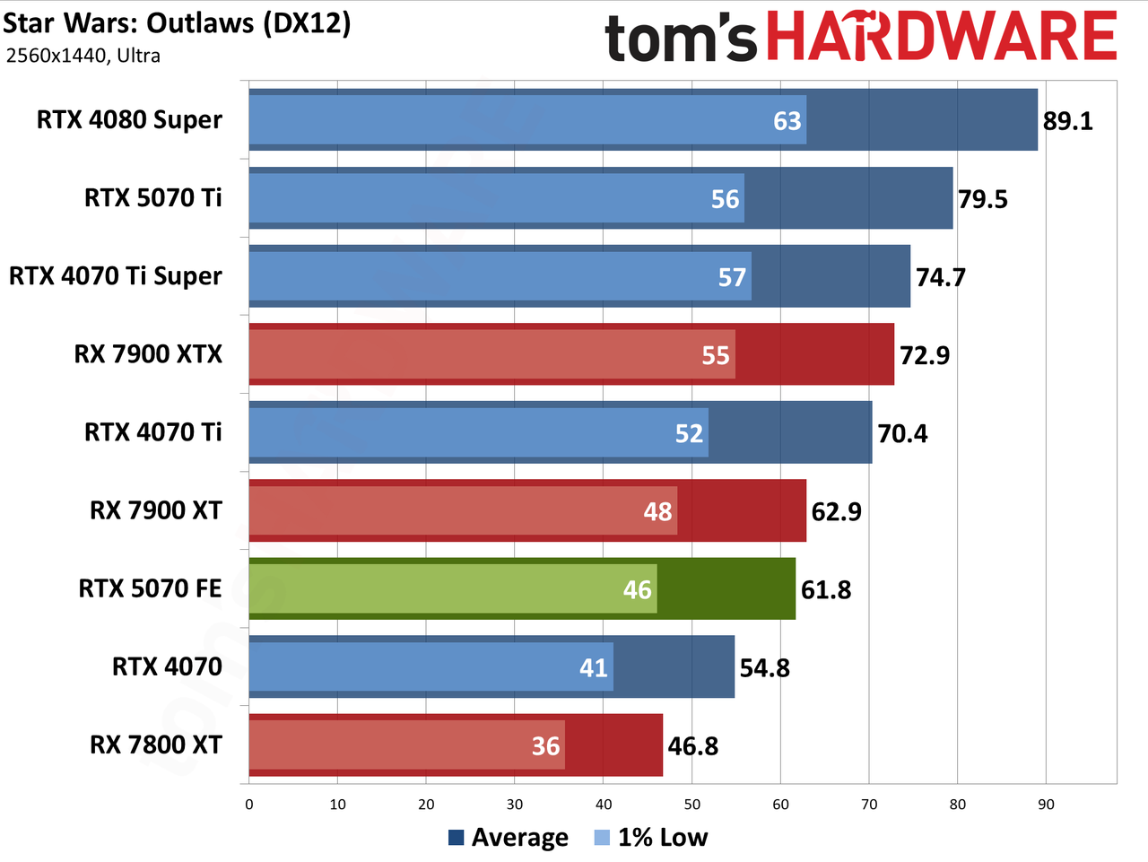 Nvidia GeForce RTX 5070 Founders Edition performance charts