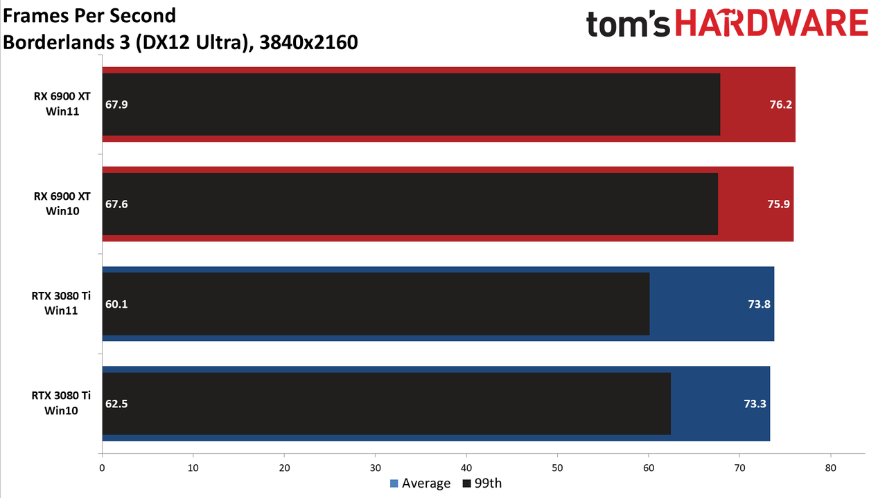 Windows 10 vs Windows 11 GPU performance charts