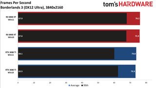 Windows 10 vs Windows 11 GPU performance charts