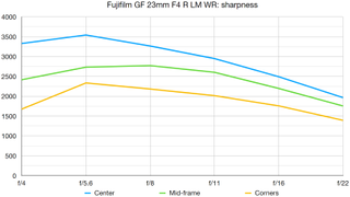 Fujifilm GF 23mm F4 R LM WR lab graph