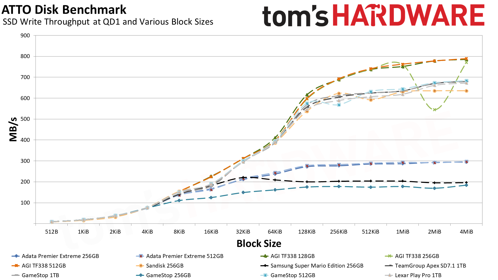 MicroSD Express Card Benchmarks