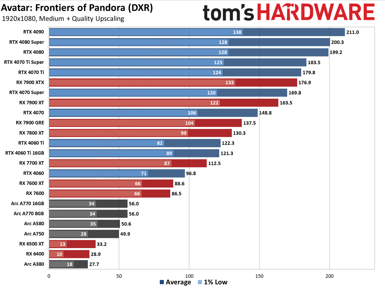 GPU benchmarks hierarchy and best graphics cards charts