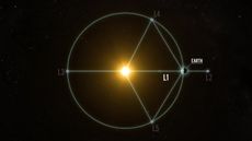 Artist's conception of the Earth/Sun Lagrange Points.