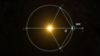 Artist's conception of the Earth/Sun Lagrange Points.