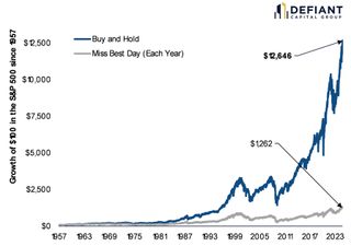 Missing the single best trading day each year has devastating effects on long-term wealth.