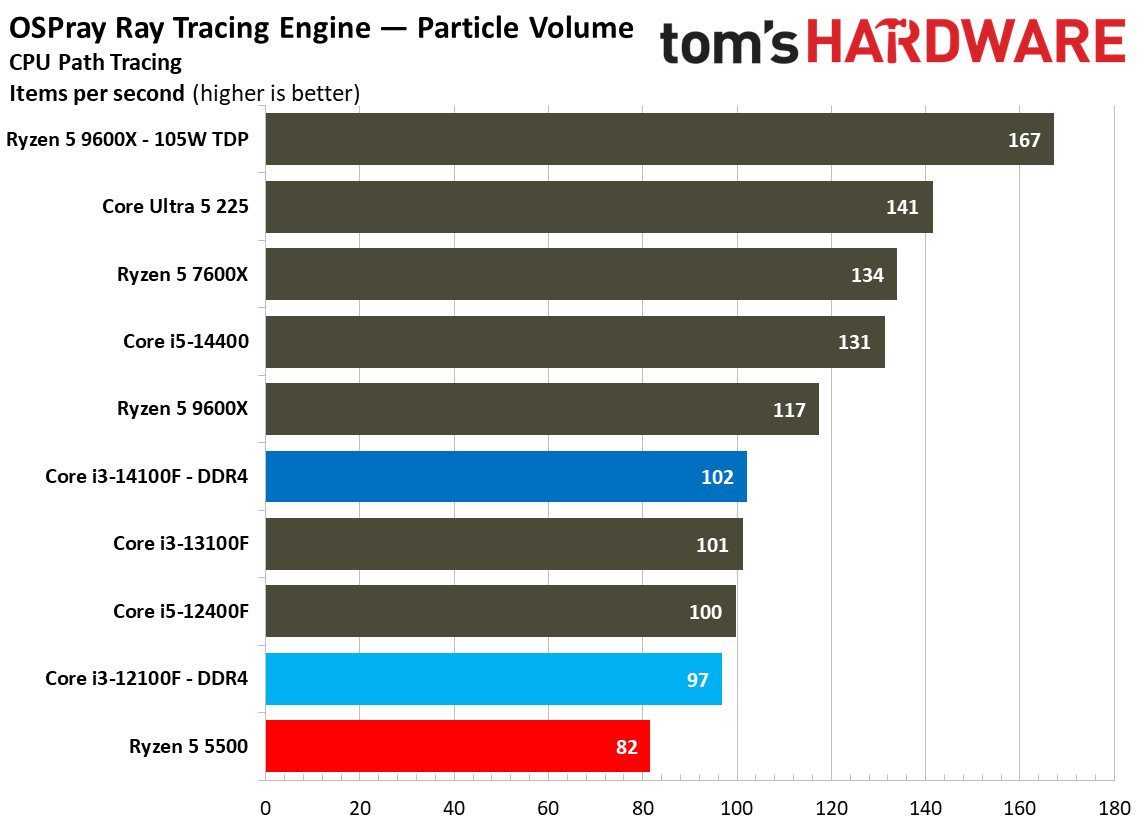 $100 CPU Shootout - Rendering Benchmarks