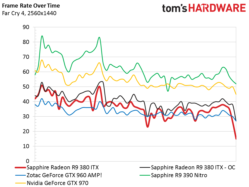 Far Cry 4 Sapphire Itx Compact R9 380 Review Toms Hardware Toms Hardware