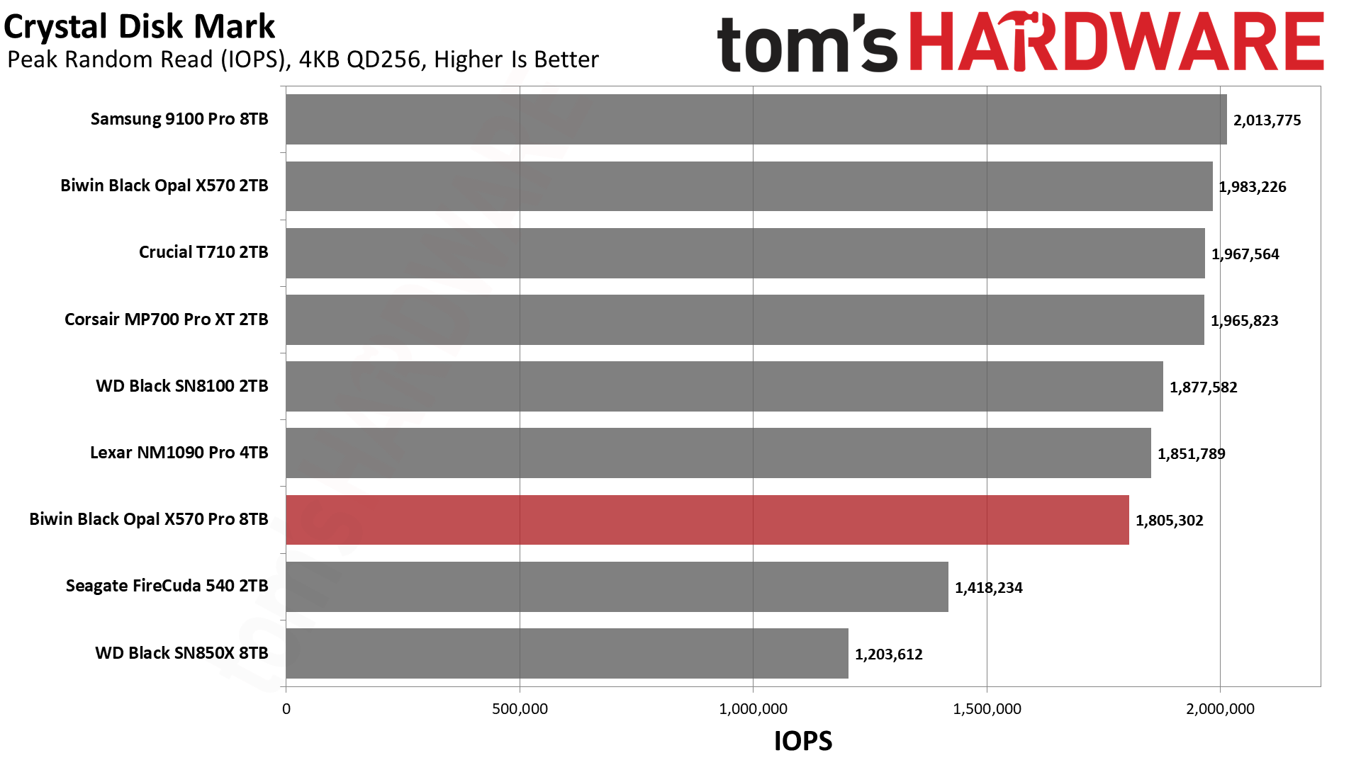Biwin Black Opal X570 Pro SSD