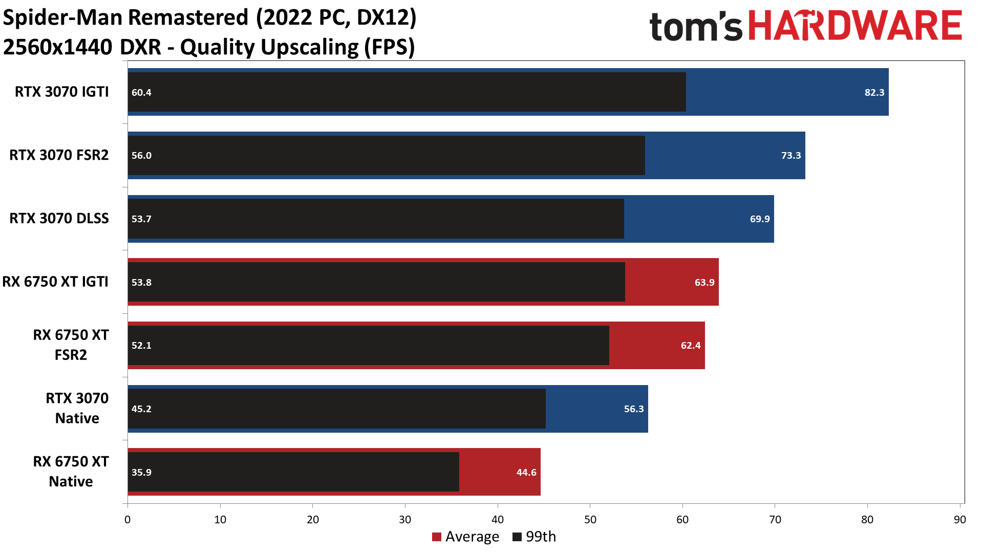 Spider-Man Remastered PC performance charts