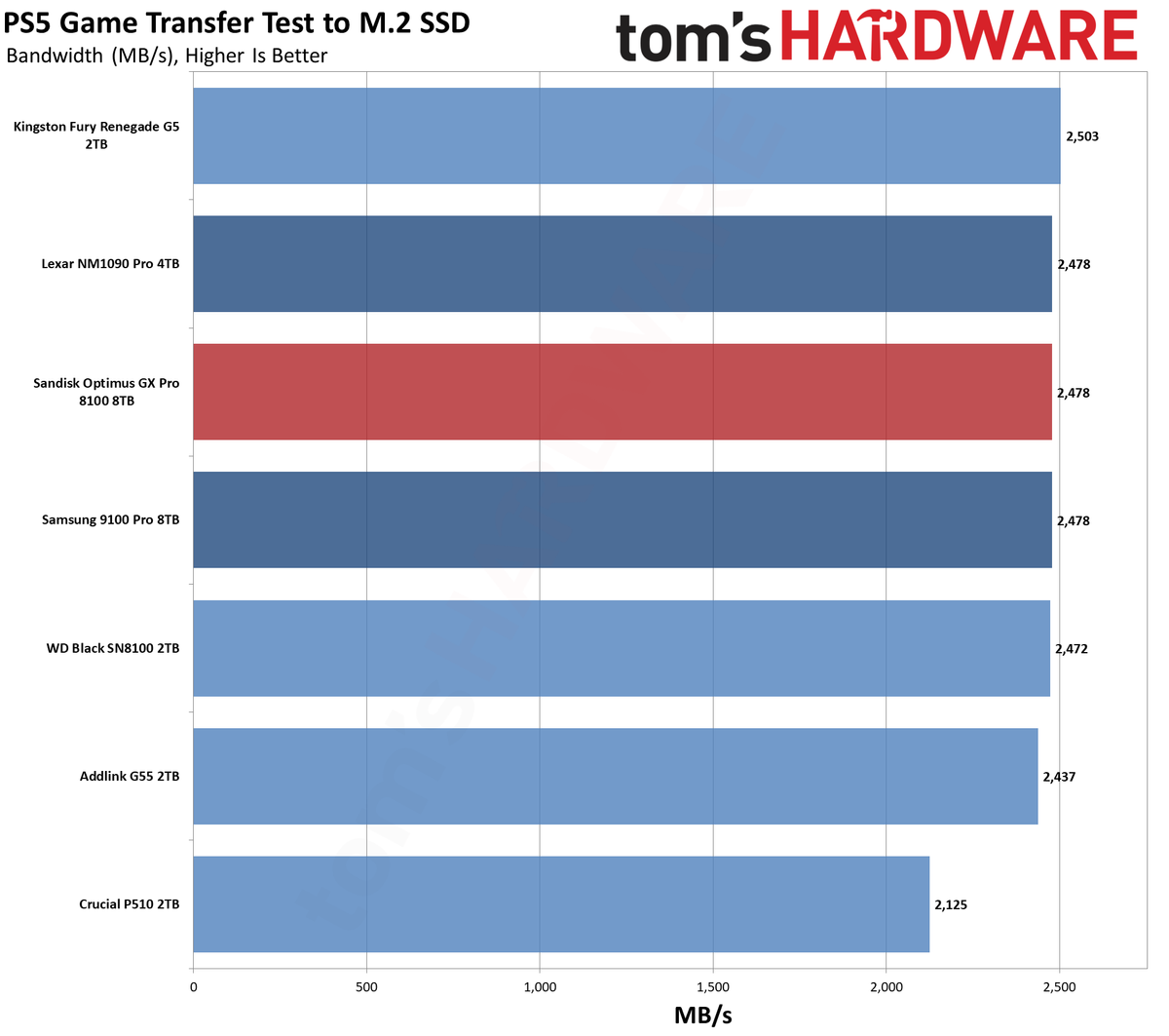 SanDisk Optimus GX Pro 8100 8TB Performance Results - SanDisk