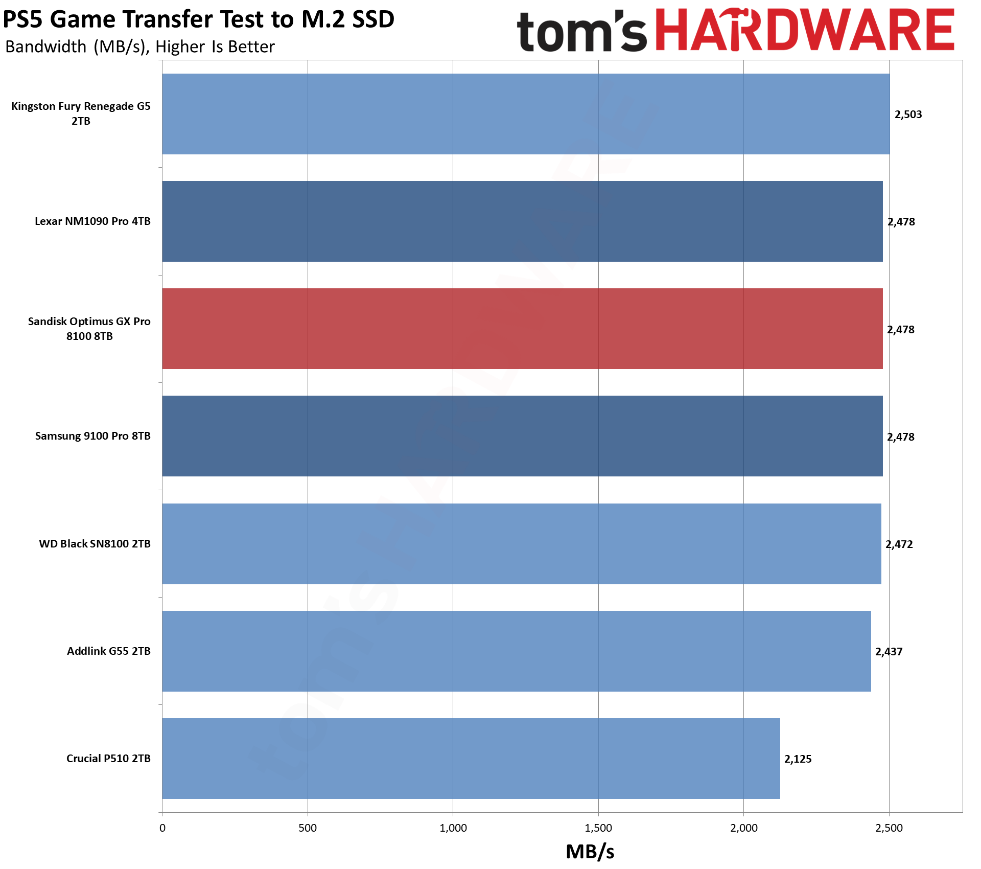 SanDisk Optimus GX Pro 8100 8TB SSD