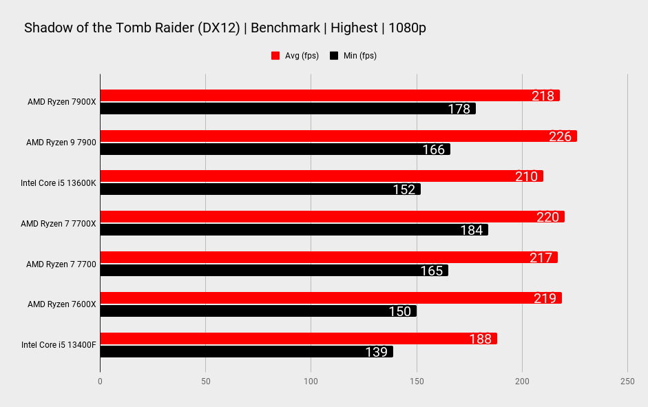 AMD 7700