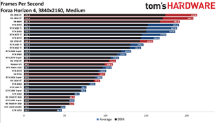 Best Graphics Cards and GPU Benchmarks Hierarchy gaming performance charts