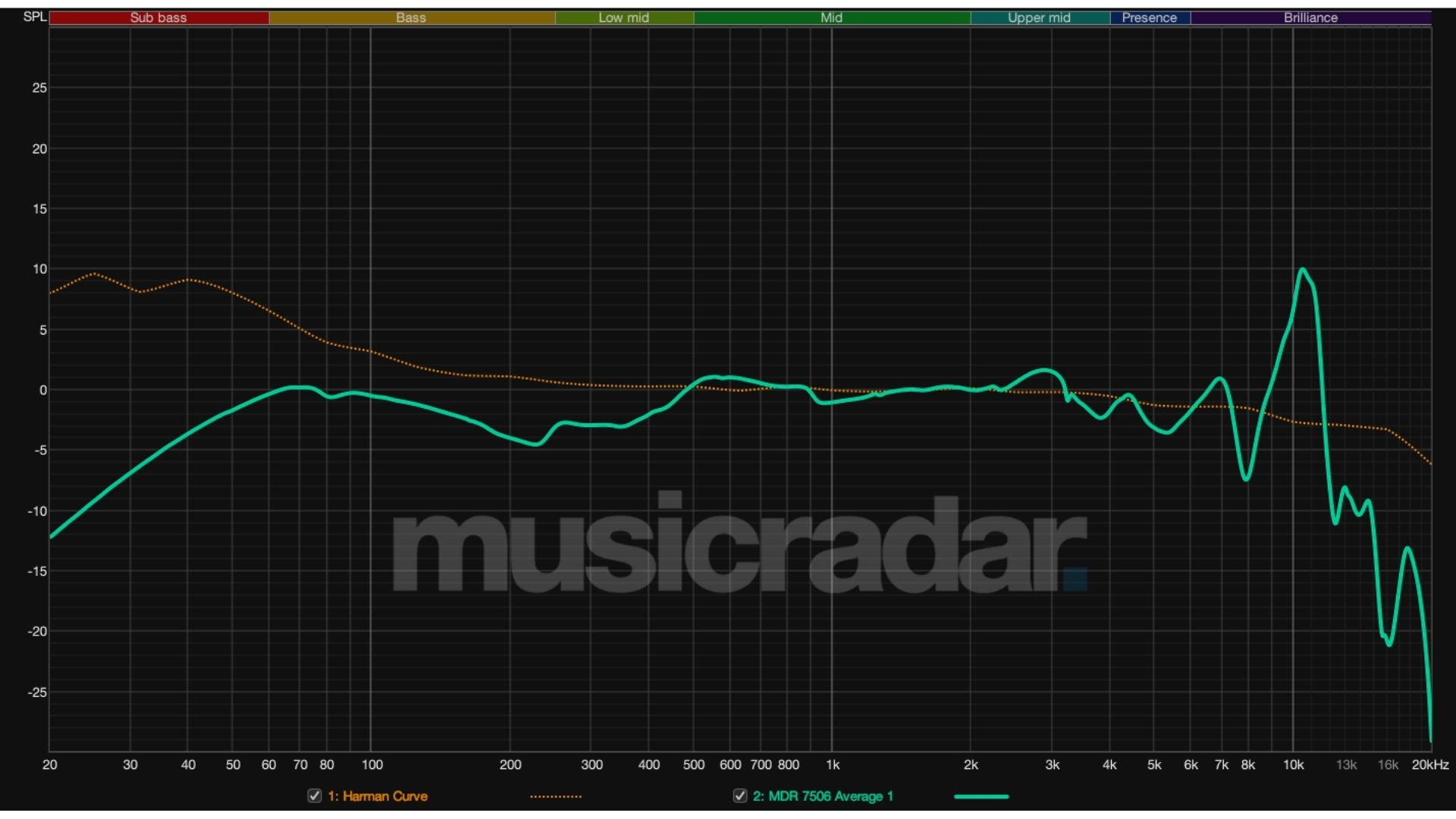 A frequency response graph for the Sony MDR-7506 studio headphones
