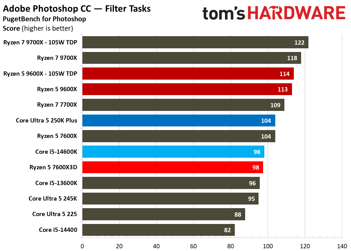 AMD Ryzen 5 7600X3D
