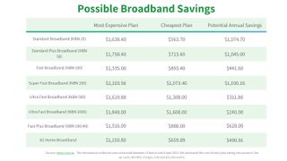 A table showing the possible broadband savings across each speed tier