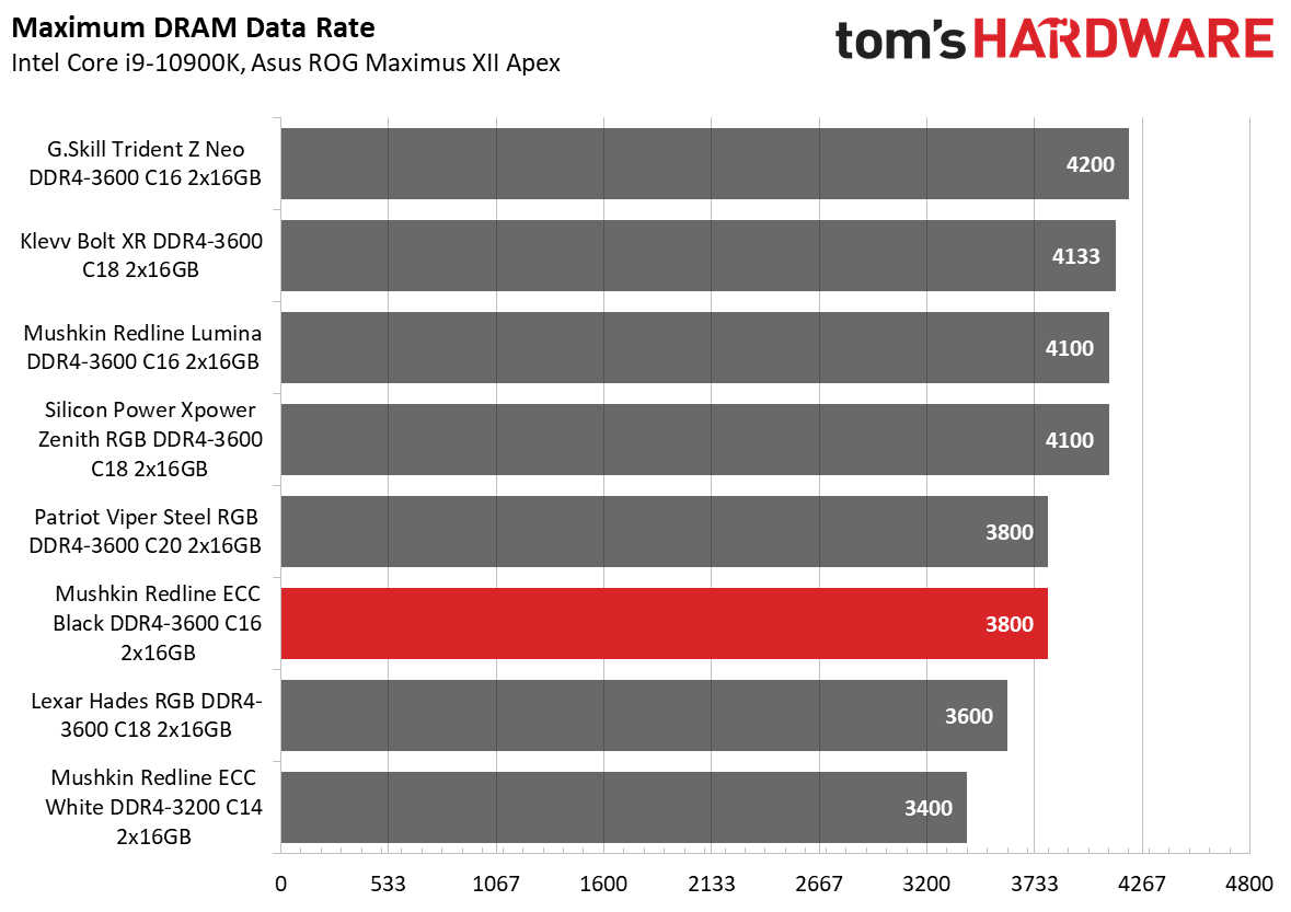 DDR4 Review