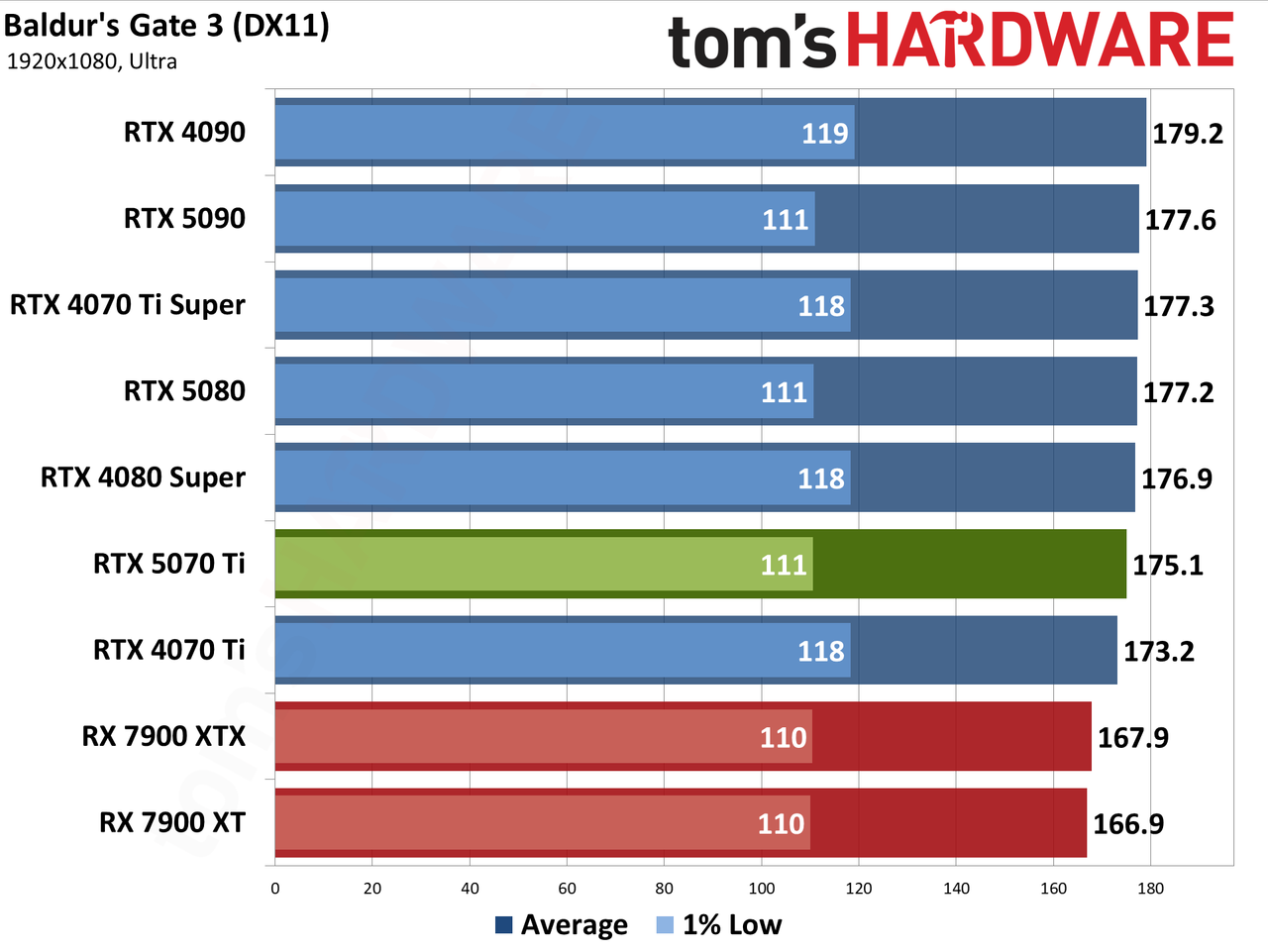 Nvidia GeForce RTX 5070 Ti / Asus RTX 5070 Ti Prime performance charts.