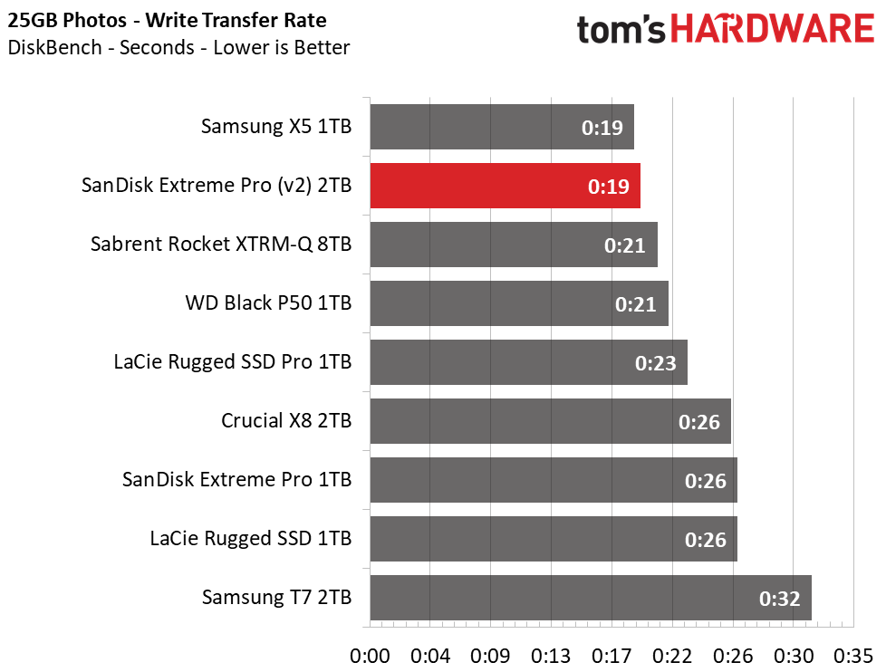 SanDisk Extreme Pro (2020) Portable SSD