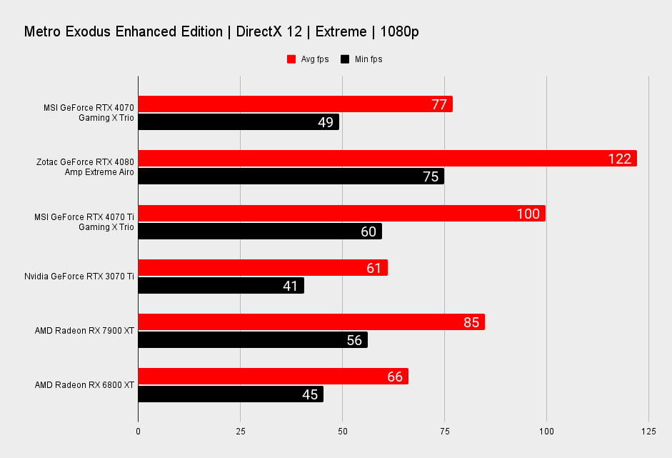 MSI GeForce RTX 4070 Gaming X Trio benchmarks