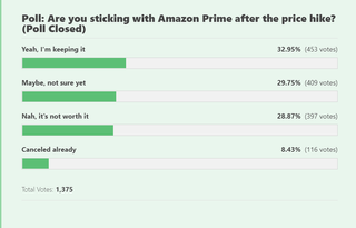 Amazon Prime Price Hike Poll