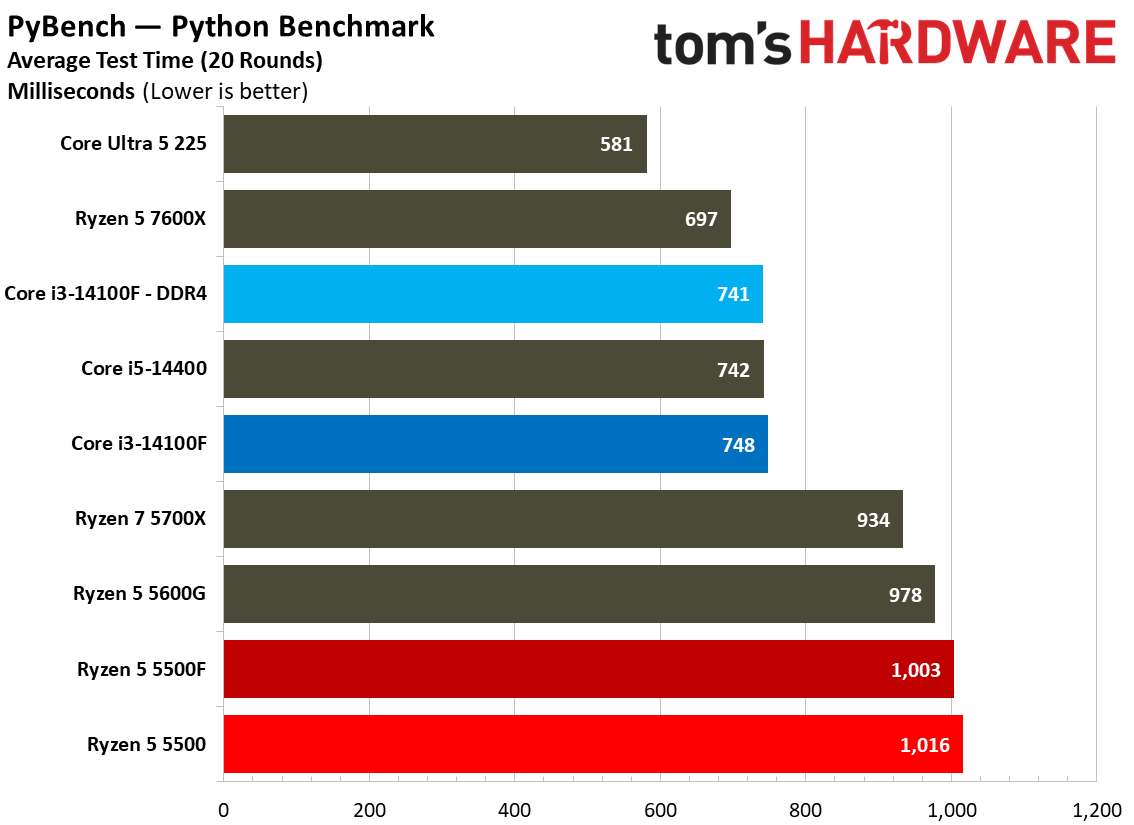 Chess Engines, Compilation, Compression, AVX, and Other Benchmarks