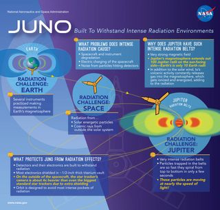 NASA's Juno mission has been designed to withstand the intense radiation environment at Jupiter, as this infographic shows.